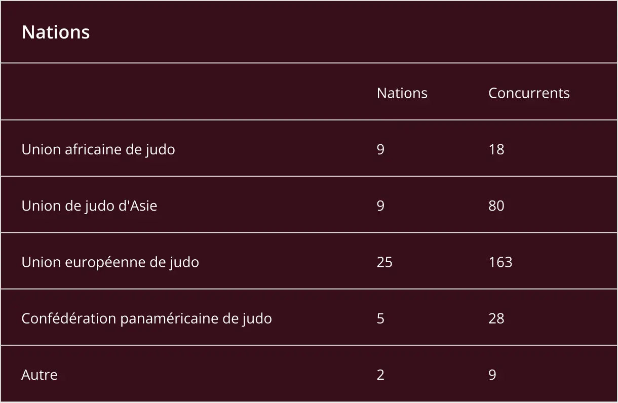 table des nations